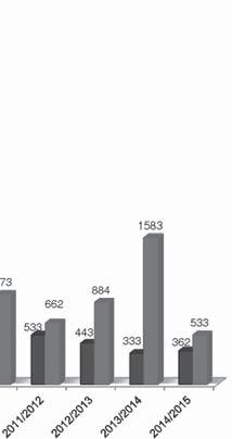 20 dofi nansowanych 17 w Krakowie z funduszy UE: 3 w Płocku Tabela 2.