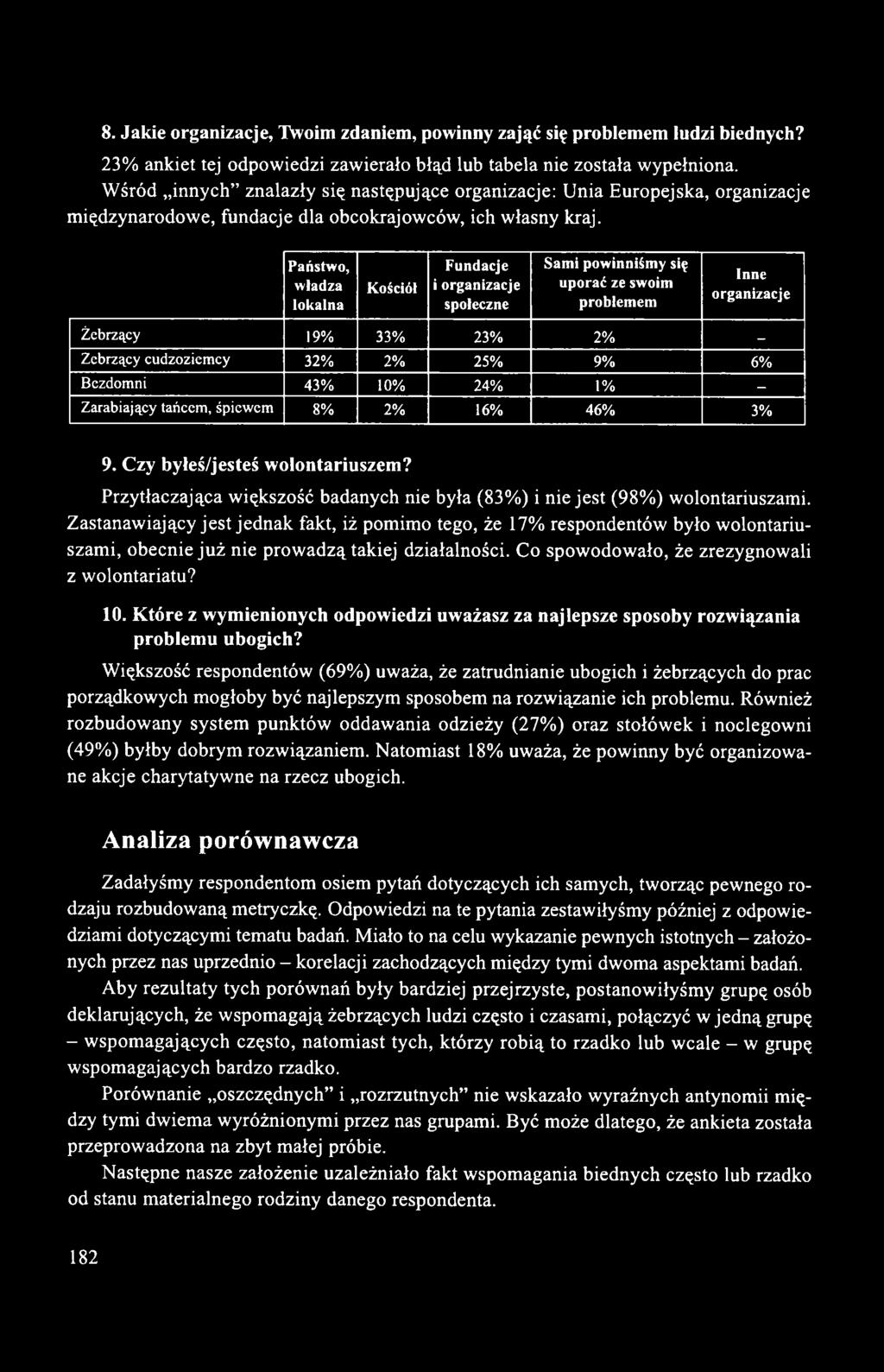 Państwo, władza lokalna Kościół Fundacje i organizacje społeczne Sami powinniśmy się uporać ze swoim problemem Inne organizacje Żebrzący 19% 33% 23% 2% - Żebrzący cudzoziemcy 32% 2% 25% 9% 6%