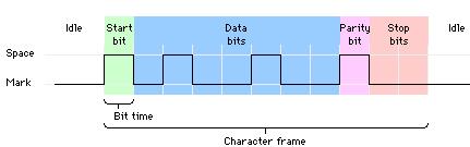 Serial communication using RS-232 requires that you specify four parameters: the baud rate of the transmission, the number of data bits