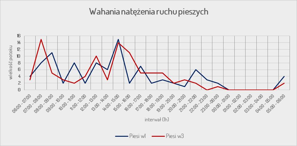 5. Wyniki pomiaru natężenia ruchu pieszego 5.1.