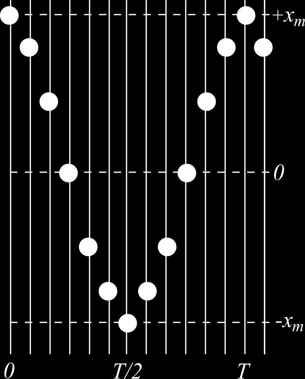 Przemieszczenie musi wrócić do wartości początkowej po czasie równym okresowi ruchu T, zatem x(t) musi być równe x(t + T ) dla wszystkich t.