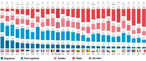 Niedostateczny poziom aktywności fizycznej w Polsce jako zagrożenie i wyzwanie dla zdrowia publicznego Rycina 3.