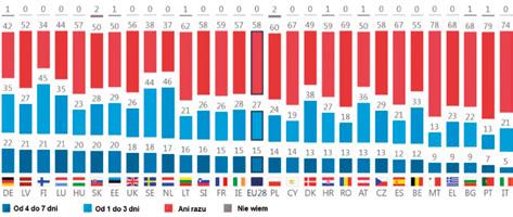 Częstość podejmowania w ciągu ostatnich 7 dni intensywnego wysiłku fizycznego Źródło: Eurobarometr no 472 (2018) Obecnie 5 na 9 Polaków (56%) w wieku powyżej 15 lat cechuje się niedostatecznym