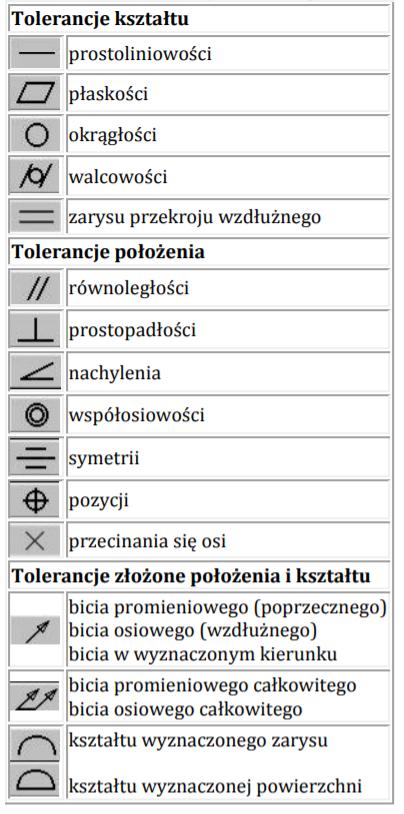 Dla wartości tolerancji t obowiązuje ta sama jednostka, jak do wymiaru długości. Jeśli nie podano inaczej tolerancja obowiązuje na całej długości lub powierzchni tolerowane-go elementu.