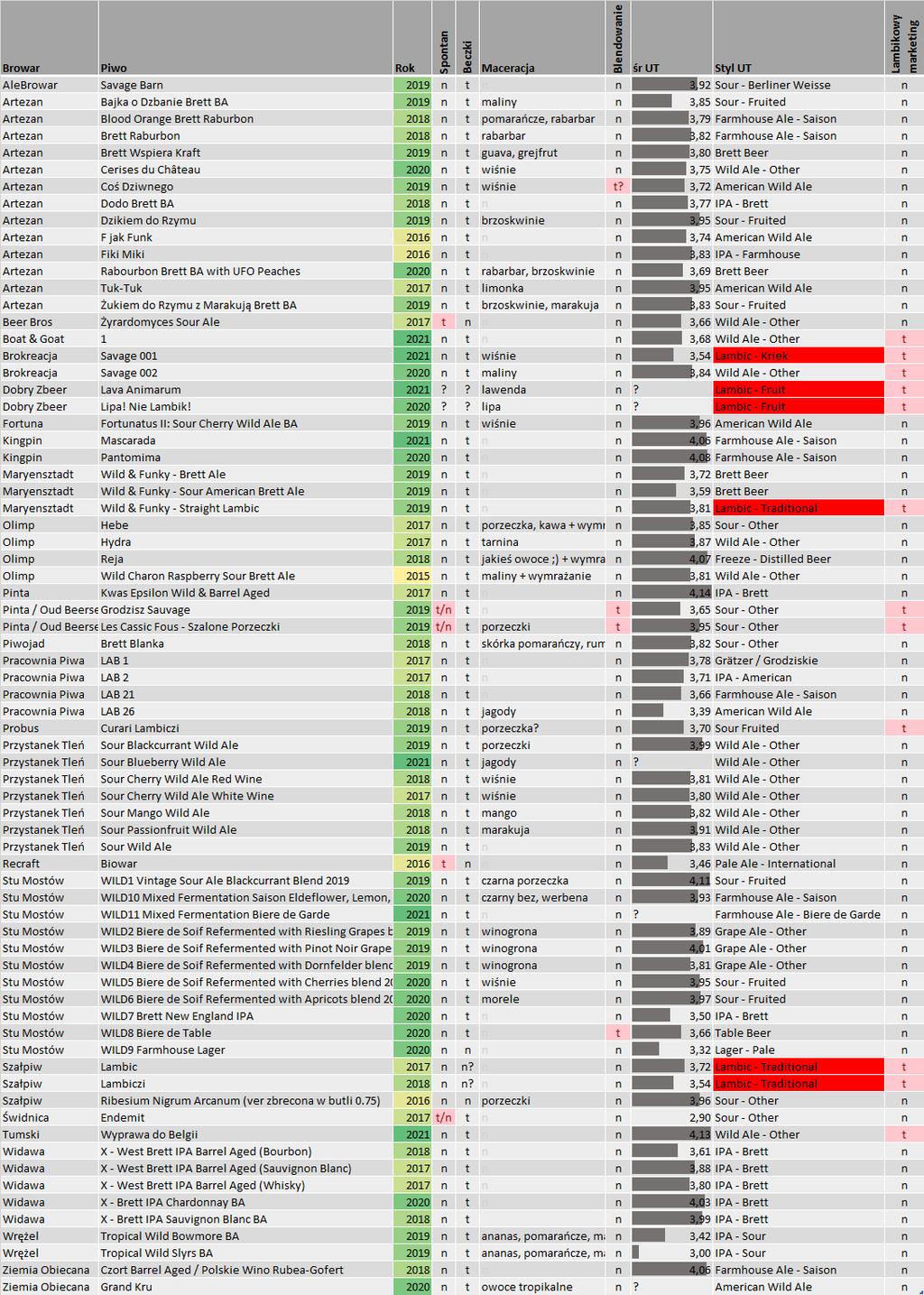 Plskie jasne dzikie piwa w beczkach Ta lista jest abslutnie rientacyjna (acz dść kmpletna prawdpdbnie, sprządzna w kwietniu 2021).