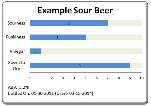 Rzpiska z Sur Beer Blg, która zapisuje tylk 4 różne parametry: 3 w skali 1-10 (kwaśnść, dzikść, ctwść) raz jeden pisujący równwagę pmiędzy słdyczą a