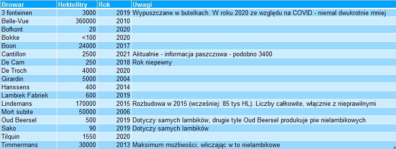 Prdukcja wybranych lambikarni Pniższa tabela jest wybiórcza, dtyczy tylk niektórych lambikarni tych, dla których były dstępne jakieklwiek dane.