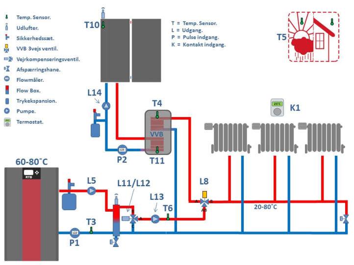 SCHEMATY INSTALACJI: 3. Sterowanie pogodowe kaloryferów i ogrzewanie zasobnika C.W.U. solarami.