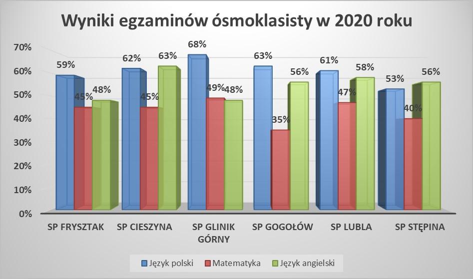 Egzamin z języka polskiego najlepiej napisali uczniowie ze Szkoły Podstawowej w Gliniku Górnym- 68 %, natomiast najsłabiej uczniowie ze Szkoły Podstawowej w Stępinie- 53%.