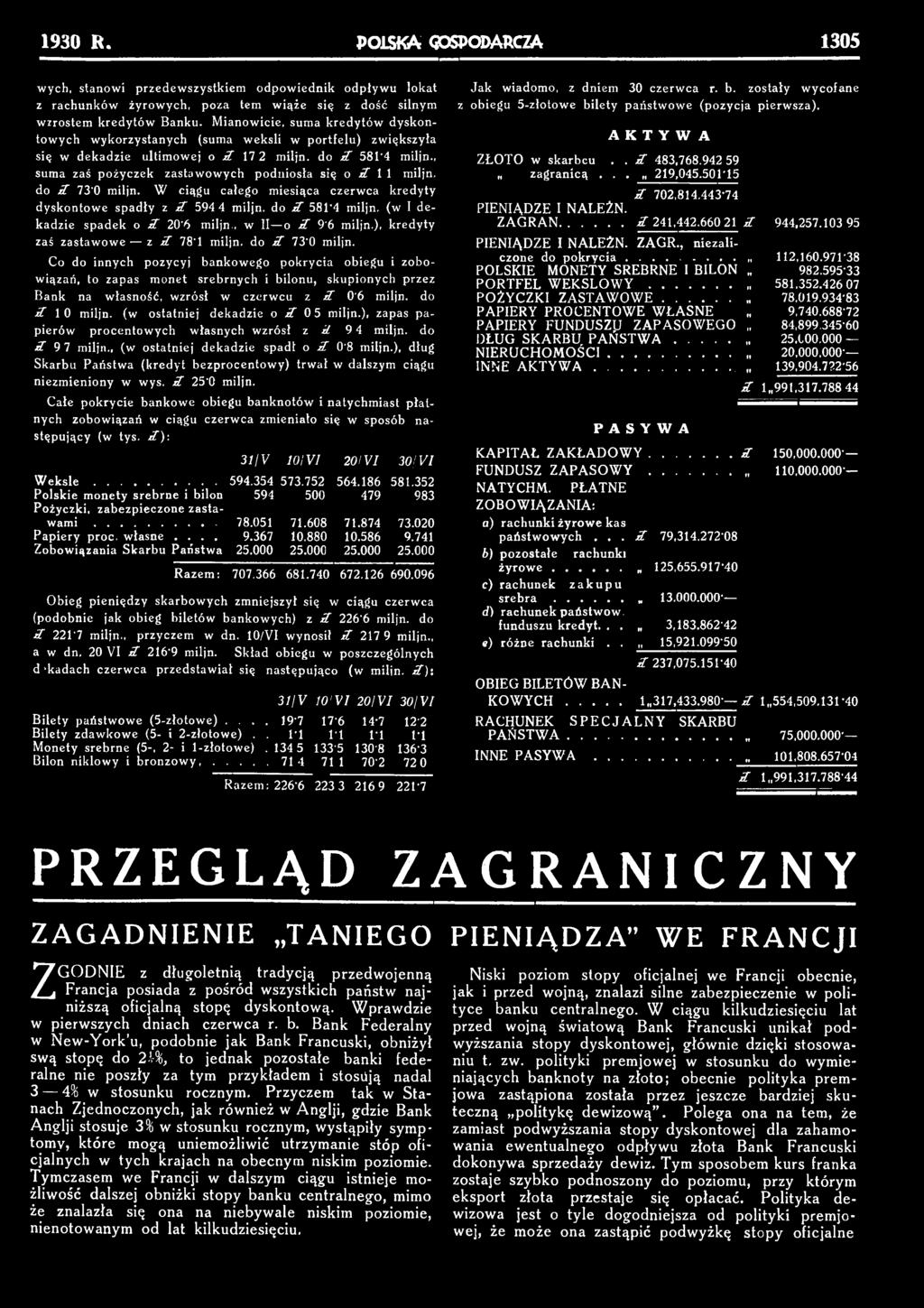 Co do innych pozycyj bankowego pokrycia obiegu i zobowiązań, to zapas monet srebrnych i bilonu, skupionych przez Bank na własność, wzrósł w czerwcu z 2 0'6 miljn. do 2 10 miljn.