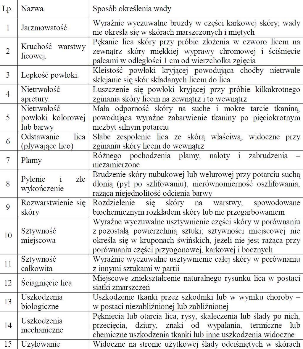 Wady i uszkodzenia skór Stopień wykorzystania skór zmniejsza się w zależności od wad i uszkodzeń jakie występują na skórach wyprawionych naturalnych.