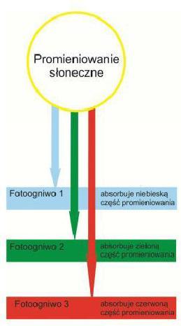 Ogniwa wielozłączowe: wykonane z wielu cienkich warstw,