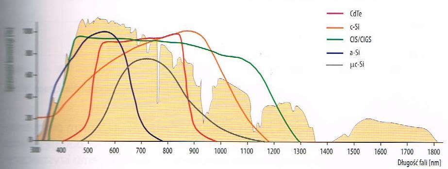 słonecznego do ich produkcji używa się indu, germanu,