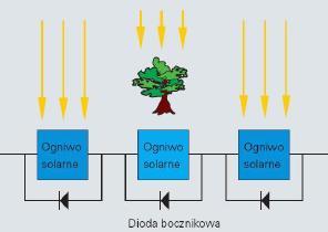 29 Dobór, montaż, regulacja systemów Zacienienie - efekt Hot-Spot fotowoltaicznych Po kilka ogniw modułu PV połączone są szeregowo jeśli