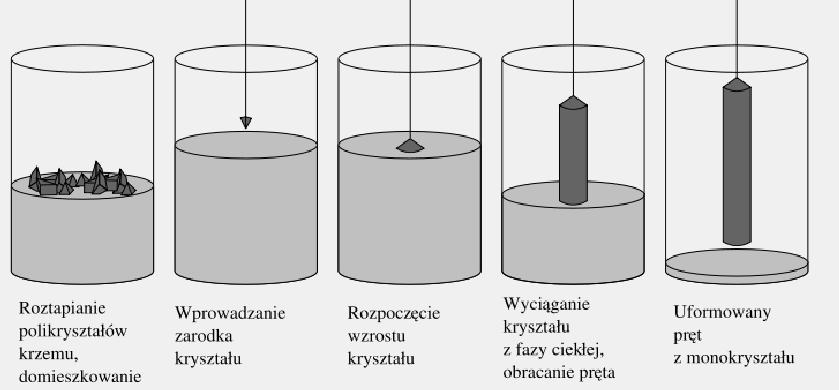 7 Metoda Jana Czochralskiego - technika otrzymywania monokryształów, która polega na powolnym, stopniowym wyciąganiu z roztopionego materiału zarodka krystalicznego w sposób zapewniający kontrolowaną