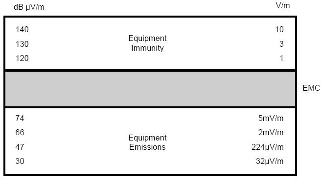 Natężenie pola elektrycznego Spełnienie wymagań EMC w określonym środowisku na przykładzie zaburzeń promieniowanych poziom wrażliwości urządzenia Wymagany poziom odporności (urządzenia przemysłowe,