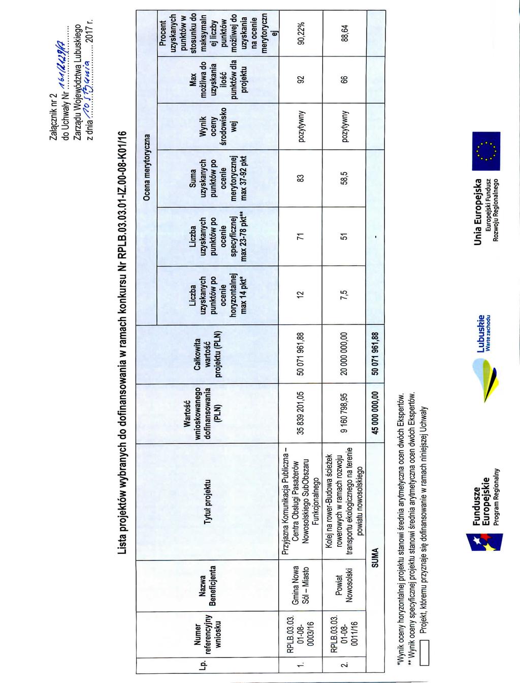 Zatacznik nr 2 douchwalynrr^ Zarzadu Wojewodztwa Lubuskiego 2017 r. Lista projektow wybranych do dofinansowania w ramach konkursu Nr 01-IZ.OO-08-K01/16 Ocena merytoryczna Lp- 1. 2. Numer referencyjny wniosku RPI Rmni Q00?