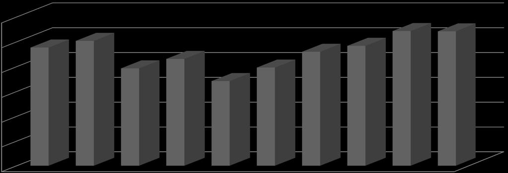 Interwencje na przełomie lat 2009-2018