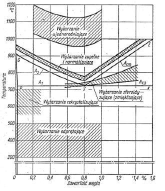 Zadanie 36. Określ na podstawie zamieszczonego wykresu zakres temperatur wyżarzania zmiękczającego stali o zawartości 0,6% węgla. A. 790 o C 810 o C B. 715 o C 730 o C C. 750 o C 790 o C D.