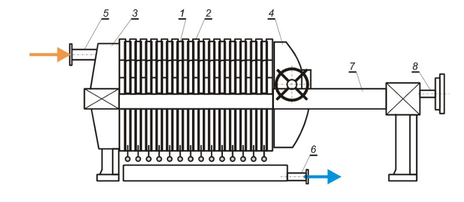 1- płyty, 2- ramy, 3- płyta skrajna nieruchoma, 4- płyta skrajna przesuwna, 5- dopływ zawiesiny, 6-odpływ filtratu, 7- konstrukcja