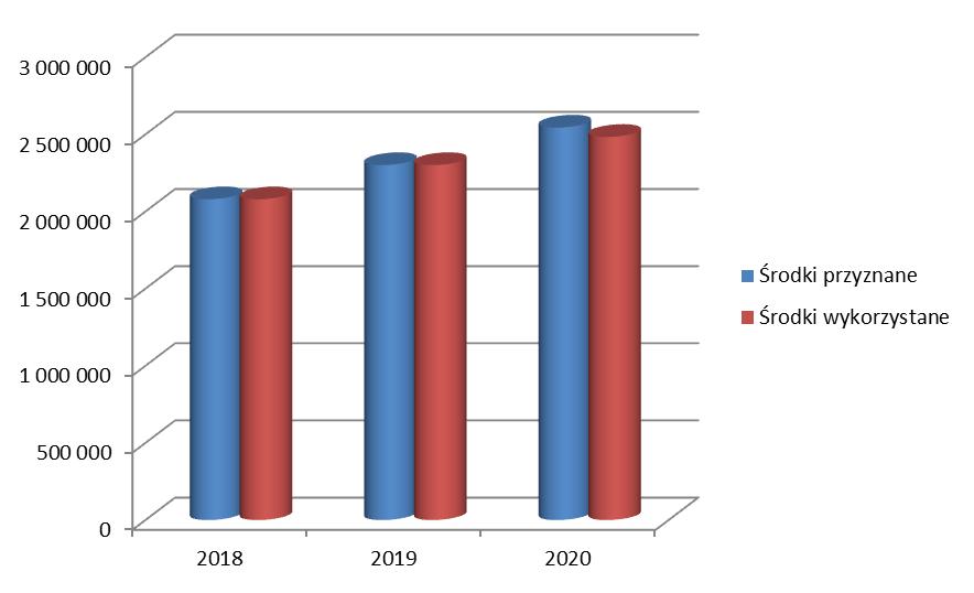 Tabela nr 5. Wykorzystanie środków PFRON z podziałem na zadania w latach 2018-2020.