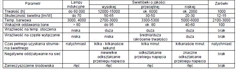17 Wymagania dotyczące parametrów użytkowych Do parametrów użytkowych źródeł światła należą: moc źródła [W], strumień świetlny [lm], skuteczność świetlna