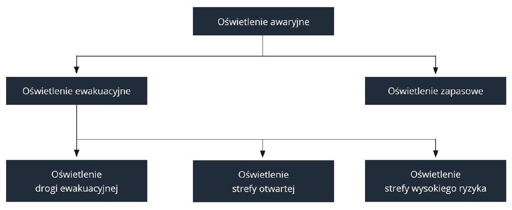 Oświetlenie awaryjne jest przewidziane do stosowania podczas zaniku zasilania opraw oświetlenia