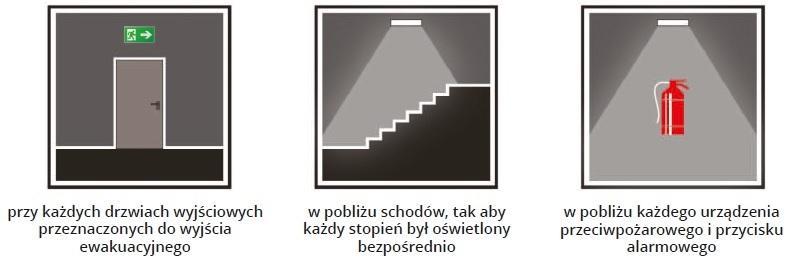 28 ROZMIESZCZENIE OPRAW EWAKUACYJNYCH W celu zapewnienia właściwej widzialności umożliwiającej bezpieczną ewakuację wskazane jest, aby oprawy oświetlenia awaryjnego umieszczane były co najmniej 2m