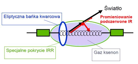 6 Parujący ze skrętki wolfram łączy się z halogenem tworząc cząsteczki halogenków wolframu, które w przeciwieństwie do wolframu nie osadzają się na ściankach bańki a pozostają w formie gazowej.