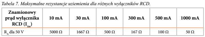 Dopuszcza się czas zadziałania do 1 s dla sieci rozdzielczych i dla obwodów z zabezpieczeniami ponad 32 A.