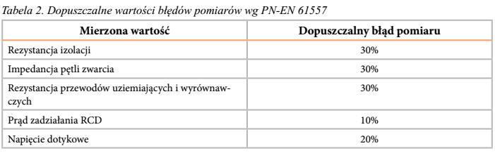 PN-EN 61557- część 6 Urządzenia różnicowo-prądowe (RCD) w sieciach TT, TN i IT PN-EN 61557- część 7 Kolejność faz PN-EN 61557- część 10 Wielofunkcyjne urządzenia pomiarowe do sprawdzania, pomiarów