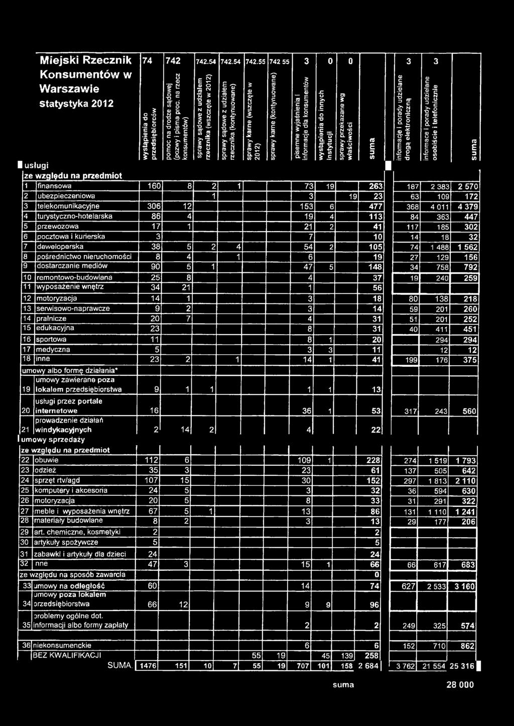 90 5 1 47 5 148 34 758 792 10 rem ontowo-budowlana 25 8 4 37 19 240 259 11 wyposażenie wnętrz 34 21 1 56 12 motoryzacja 14 1 3 18 80 138 218 13 serwisowo-naprawcze 9 2 3 14 59 201 260 14 pralnicze 20