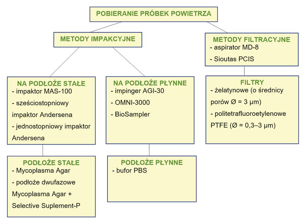 żelatynowych lub politetrafluoroetylenowych.