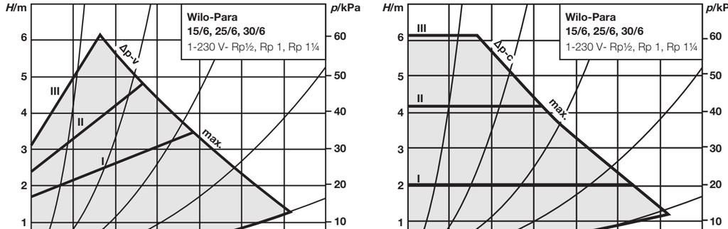 HERZ Zespół mieszający pompowy Simple Pompa cyrkulacyjna Informacje ogólne Wymiary pompy w mm Parametry techniczne pompy Typ: WILO PARA 15-130 / 6-43 / SC Gwint: G 1 "