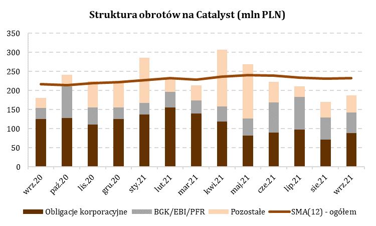 We wrześniu obrót na Catalyst osiągnął 186,6 mln PLN, co jest wartością poniżej 12-miesięcznej średniej (231,9 mln PLN). Jest to wartość wyższa o 9,8% od obrotów wygenerowanych w sierpniu.