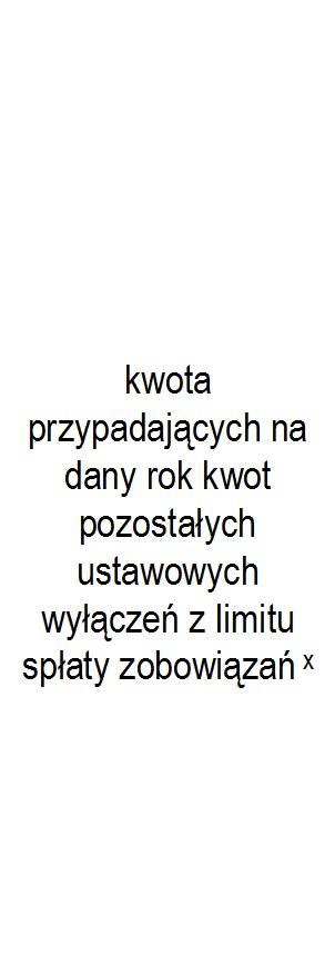 Rozchody budżetu, z tego: łączna kwota przypadających na dany rok kwot ustawowych wyłączeń z limitu spłaty zobowiązań, z tego: Relacja zrównoważenia wydatków bieżących, o której mowa w art.