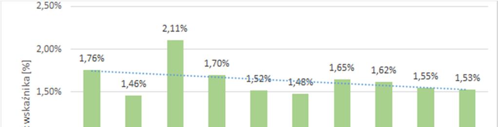 Analizując rys. P7.5 przedstawiający wskaźnik wartości reklamacji w poszczególnych latach, stwierdzono, że wartość reklamacji waha się w okolicach 3% wartości sprzedaży.