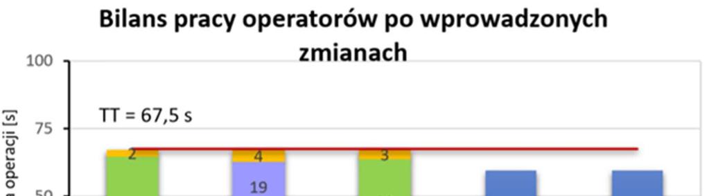 Rys. P22.4. Bilans pracy operatorów po wprowadzonych zmianach Źródło: Opracowanie własne. Rys. P22.5.