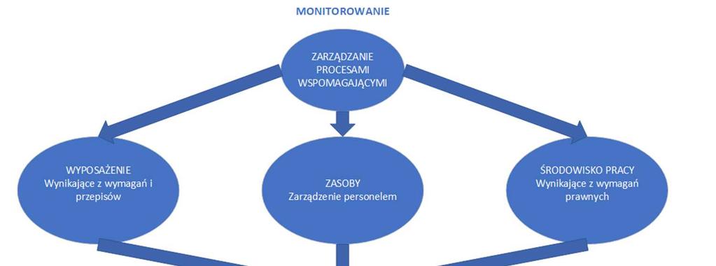 przestrzeganie skomplikowanych wymagań prawnych: w tym norm i przepisów państwowych oraz międzynarodowych dotyczących produkcji i sprzedaży ładunków, korzystanie z testów, weryfikacji, audytów,