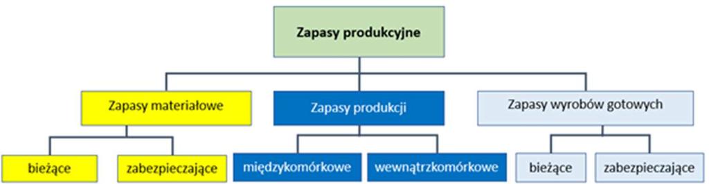 roboty w toku wytworzone podczas średniego okresu produkcyjnego lub zapasy w kwocie jednej partii, produkcja i towary zapasy rekompensujące sporadyczne wahania popytu lub podaży, a także spekulacyjne