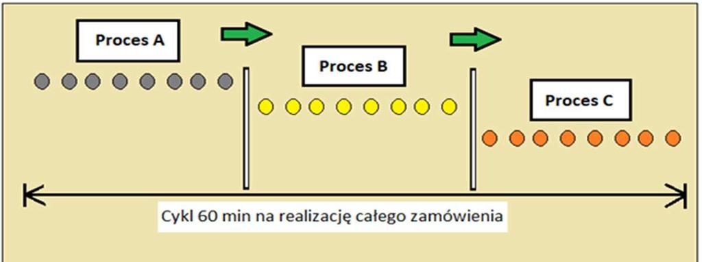 znajduje się w fabryce. Oznacza to, że wyrób jest w stanie szybciej dotrzeć do klienta, który szybciej zapłaci za niego. Szybszy przepływ oznacza szybszą spłatę kosztów produkcji.