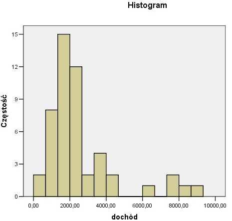 Rys. 4.11. Histogram przedstawiający wysokość wynagrodzenia w przykładowej firmie Źródło: Opracowanie własne.