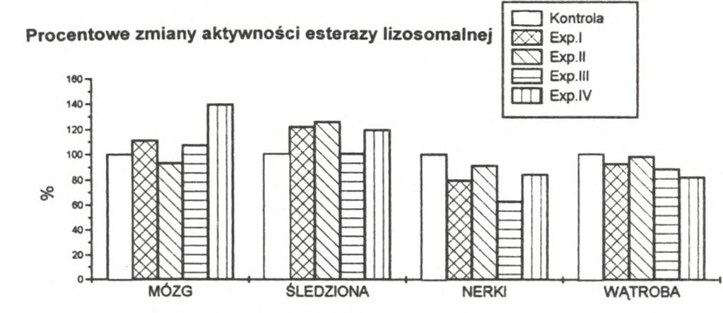 Procentowe zmiany aktywności esterazy