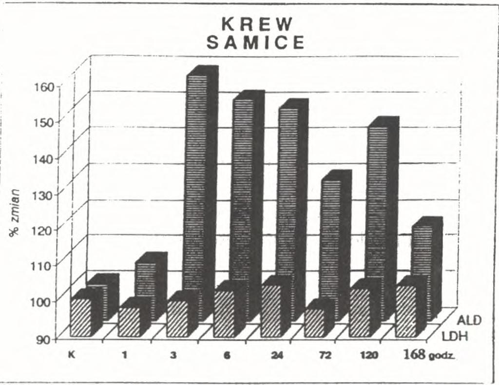 6, 24, 72, 120 i 168 godzin od jednorazowego