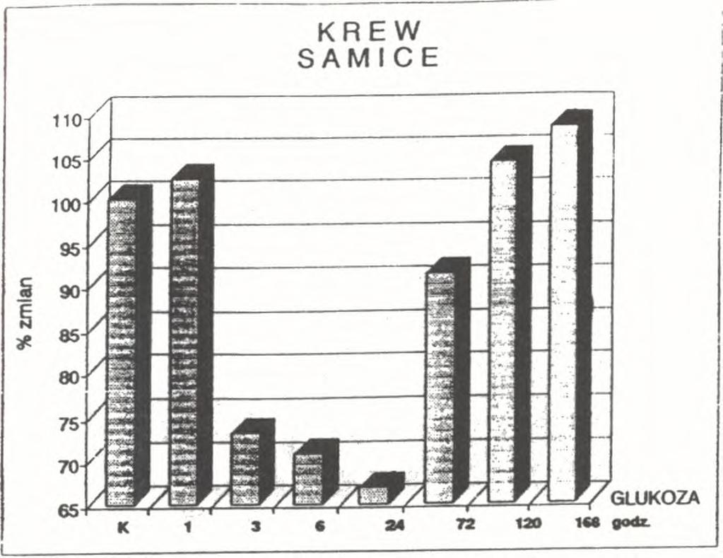 24, 72, 120 i 168 godzin od podania kwasu