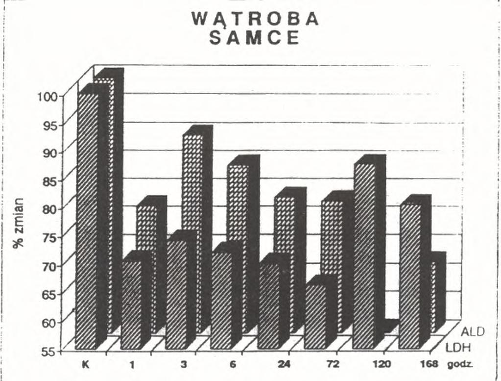 i aldolazy (A L D ) w odniesieniu do wartości kontrolnych (K )