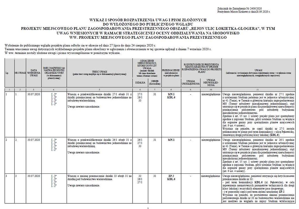 MPZP OBSZARU REJON ULIC ŁOKIETKA GLOGERA I WYŁOŻENIE INFORMACJA O ZŁOŻNYCH UWAGACH W terminie wpłynęło 117 uwag Sposób rozpatrzenia wniosków został opublikowany w Biuletynie Informacji Publicznej UMK