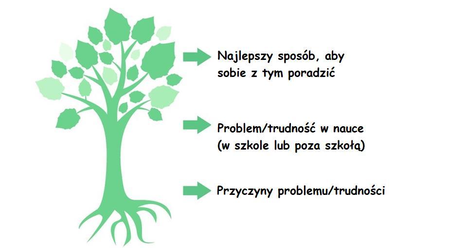 Drzewo refleksji 1 1 1 Na podstawie schematu do analizy