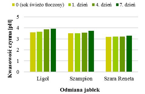 a) b) Ryc. 1. Zmiany kwasowości czynnej soków przygotowanych z różnych odmian jabłek (a) i gruszek (b) w czasie przechowywania Otrzymane wyroby różniły się pod względem kwasowości.