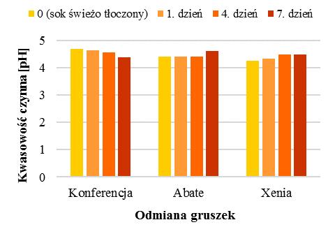 Czas przechowywania spowodował nieznaczny wzrost tej cechy w przypadku wszystkich badanych próbek.